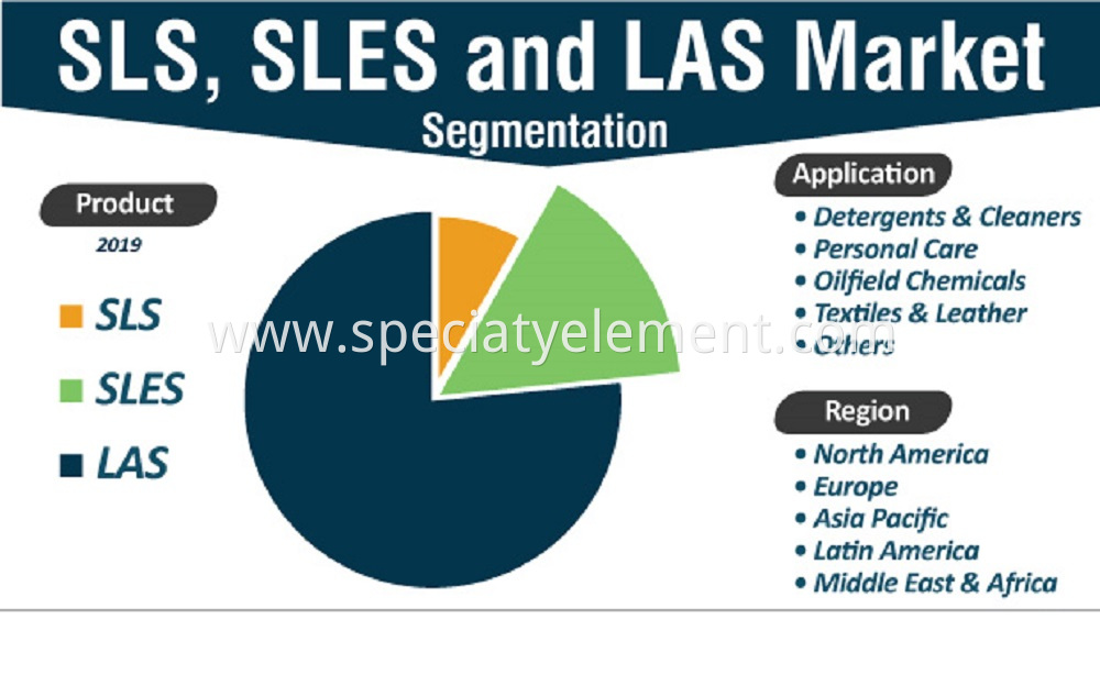 High-Biodegradation SLES N70